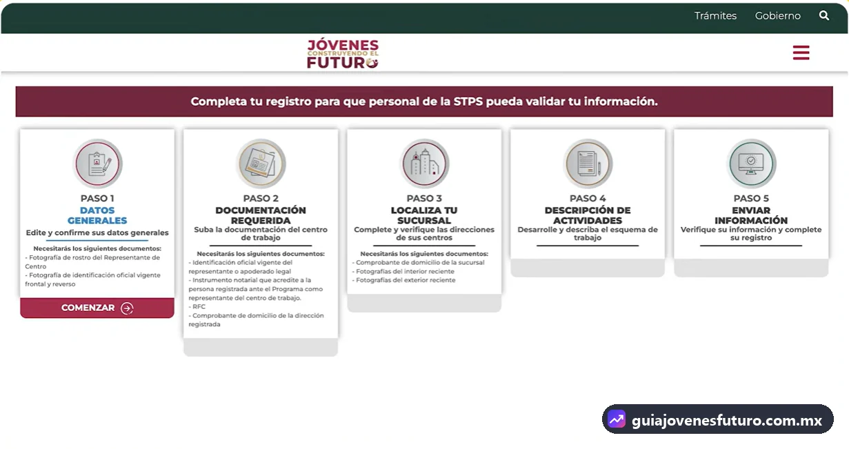 Los cinco pasos del registro de un centro de trabajo en Jóvenes Construyendo el Futuro: datos generales, documentación, sucursal, actividades y envío