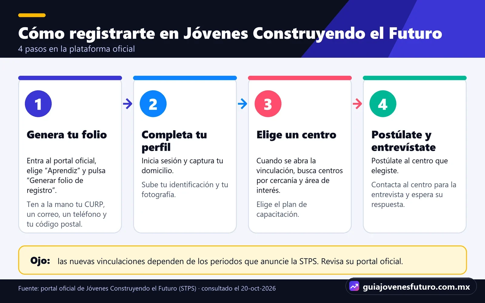 Infografía paso a paso para registrarse en Jóvenes Construyendo el Futuro: generar folio, completar perfil, elegir centro de trabajo y postularse